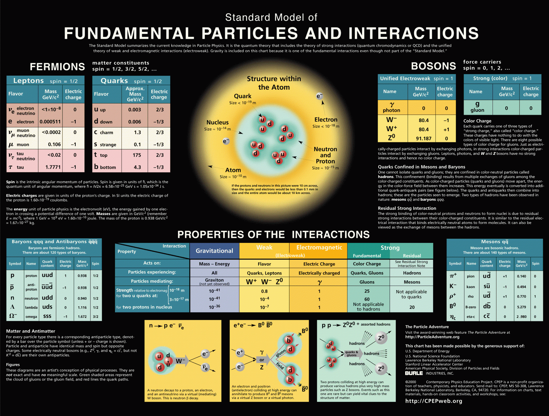 An HD PC desktop wallpaper featuring fundamental particles and interactions in physics and chemistry, showcasing fermions, bosons, and their properties in a visually appealing layout.