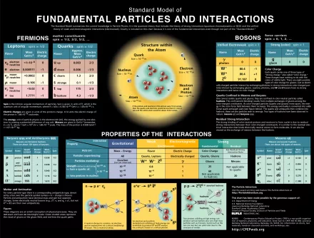 An HD PC desktop wallpaper featuring fundamental particles and interactions in physics and chemistry, showcasing fermions, bosons, and their properties in a visually appealing layout.