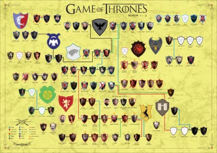 HD desktop wallpaper featuring the family tree of Game of Thrones from seasons 1 to 3, showcasing various house sigils on a yellow background.