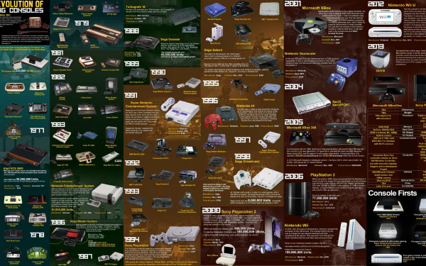 HD desktop wallpaper featuring a chronological display of gaming console evolution, tagged with 'console'.