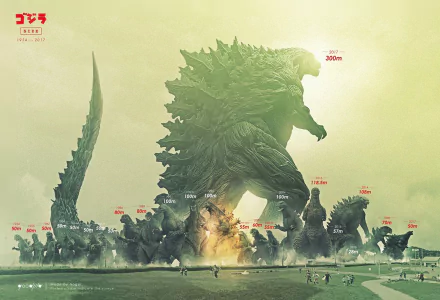 HD desktop wallpaper showcasing various Godzilla incarnations, including Shin Godzilla, Godzilla (TriStar), and Godzilla (Monsterverse). The creatures are depicted in a progressive size comparison.
